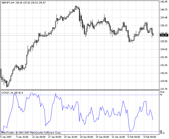 Ultimate Oscillator MetaTrader 4 Forex Indicator