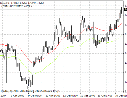 Urovny MetaTrader 4 Forex Indicator