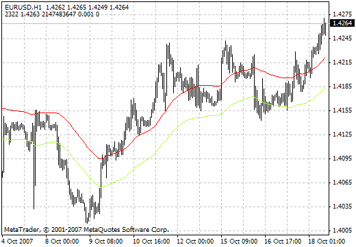 Urovny MetaTrader 4 Forex Indicator