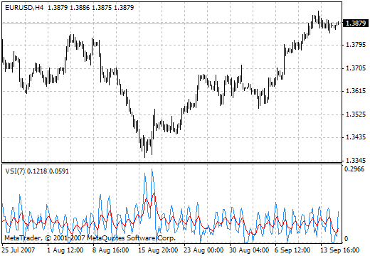 VSI MetaTrader 4 Forex Indicator
