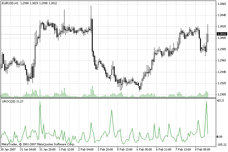 Volume Rate of Change MetaTrader 4 Forex Indicator