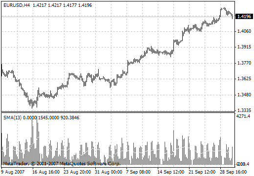 Volume with Custom Moving Average MetaTrader 4 Forex Indicator