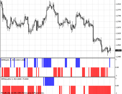 WPRfast MetaTrader 4 Forex Indicator