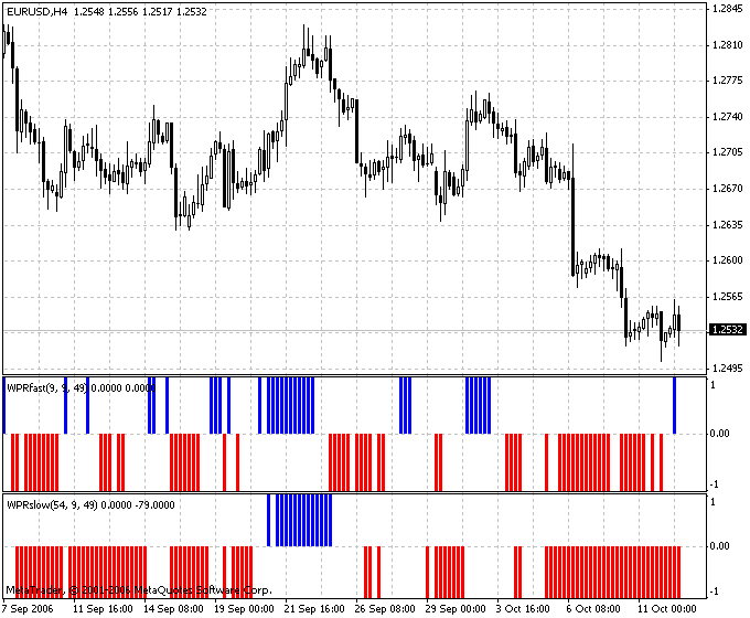 WPRfast MetaTrader 4 Forex Indicator