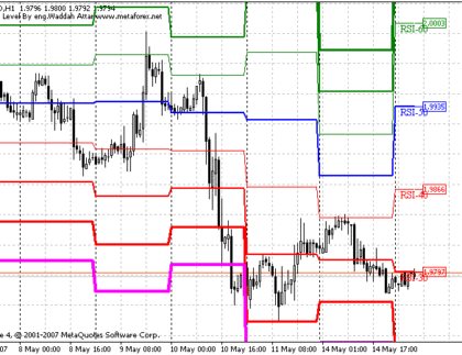 Waddah Attar RSI Level