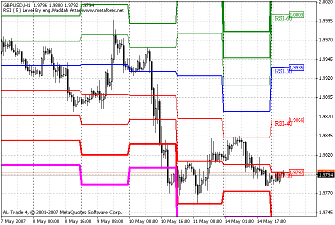 Waddah Attar RSI Level