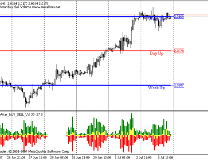 Waddah_Attar_BUY_SELL_Vol MetaTrader 4 Forex Indicator