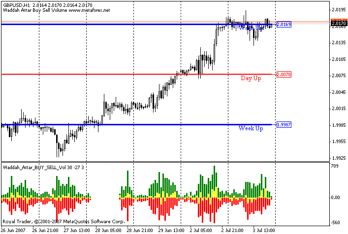 Waddah_Attar_BUY_SELL_Vol MetaTrader 4 Forex Indicator