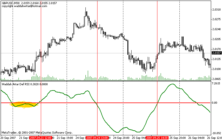 Waddah Attar Def RSI MetaTrader 4 Forex Indicator