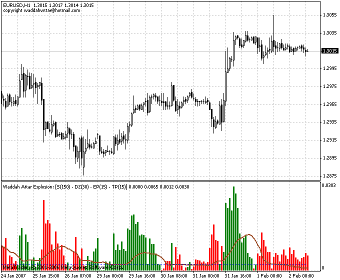 Waddah Attar Trend MetaTrader 4 Forex Indicator