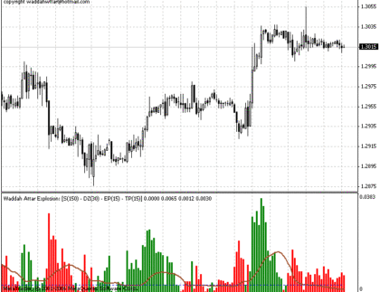 Waddah Attar Explosion MetaTrader 4 Forex Indicator