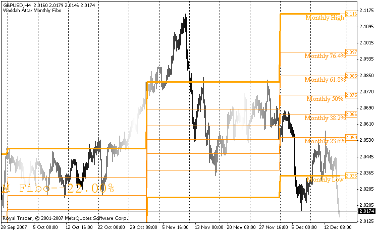 Waddah Attar Monthly Fibo MetaTrader 4 Forex Indicator