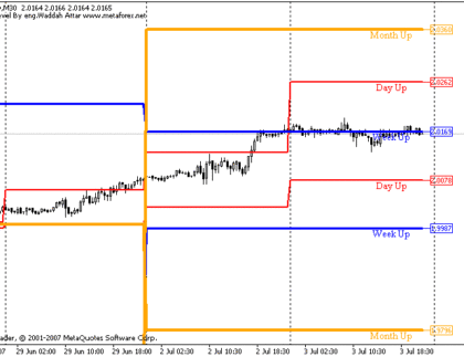 Waddah Attar Strong Level MetaTrader 4 Forex Indicator