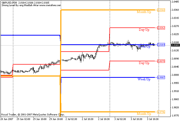 Waddah Attar Strong Level MetaTrader 4 Forex Indicator