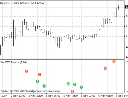 WcciPaterns_Sep MetaTrader 4 Forex Indicator
