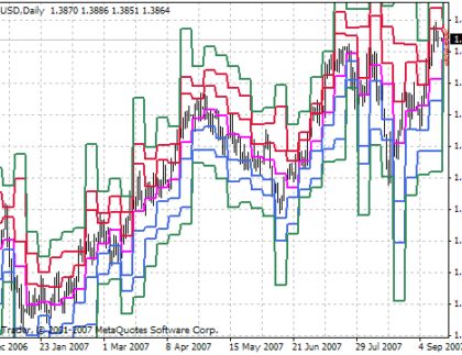 WeeklyPivot MetaTrader 4 Forex Indicator