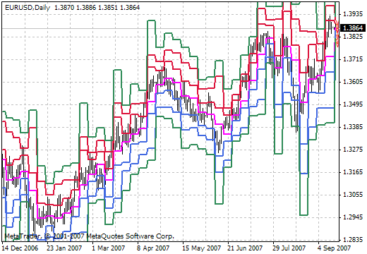 WeeklyPivot MetaTrader 4 Forex Indicator