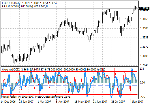 Weighted WCCI MetaTrader 4 Forex Indicator