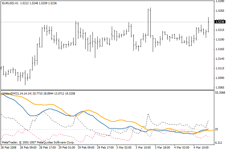 WildersDMI v1 MetaTrader 4 Forex Indicator