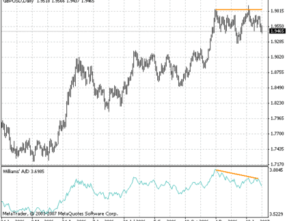 Williams Accumulation Distribution MetaTrader 4 Forex Indicator
