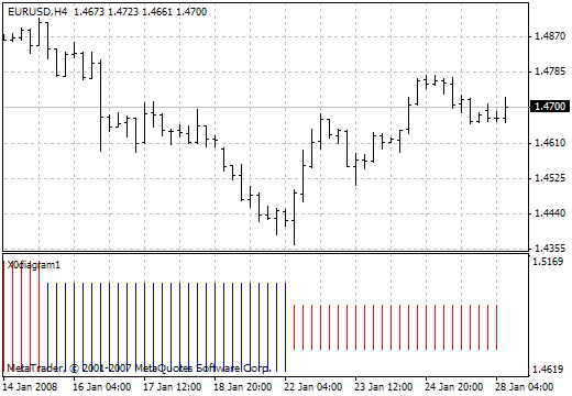 XOdiagram 1 MetaTrader 4 Forex Indicator