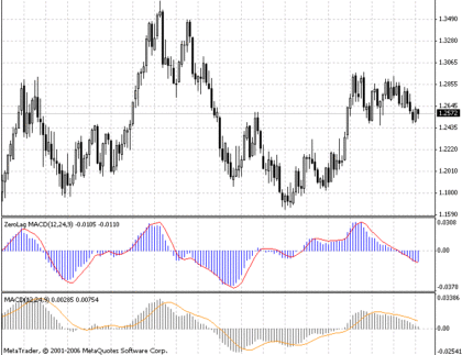 ZeroLag MACD MetaTrader 4 Forex Indicator