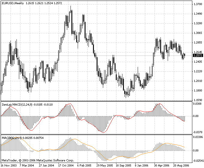 ZeroLag MACD MetaTrader 4 Forex Indicator