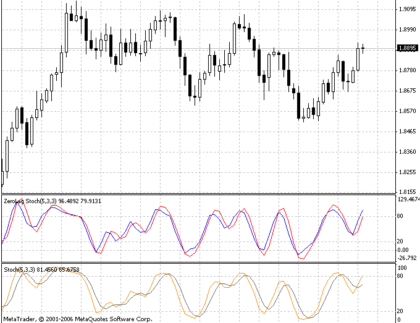ZeroLag Stochs true MetaTrader 4 Forex Indicator
