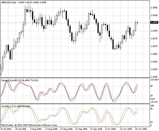 ZeroLag Stochs true MetaTrader 4 Forex Indicator
