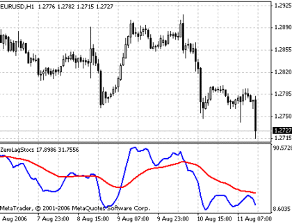 Zerolagstochs MetaTrader 4 Forex Indicator