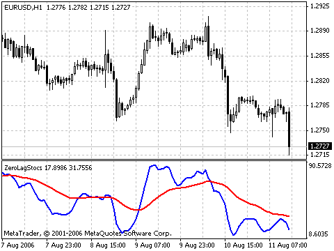 Zerolagstochs MetaTrader 4 Forex Indicator