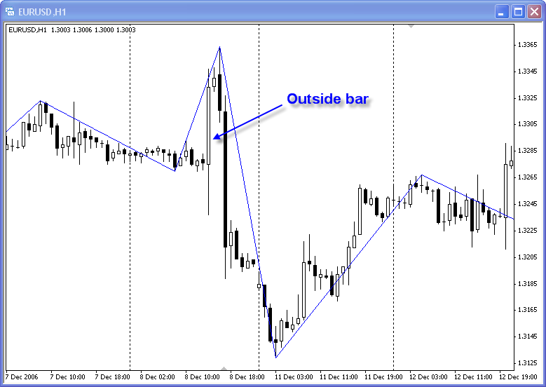 Zigzag2 R MetaTrader 4 Forex Indicator
