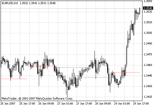 aPivot PP MetaTrader 4 Forex Indicator