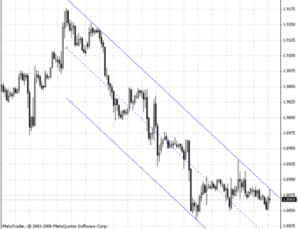Ang AutoCh HL v1 MetaTrader 4 Forex Indicator