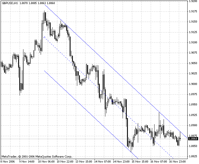 Ang AutoCh HL v1 MetaTrader 4 Forex Indicator