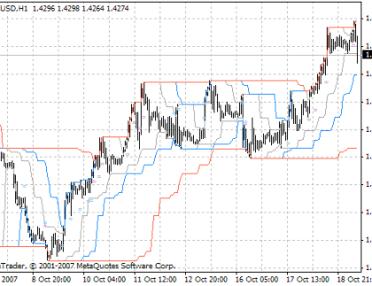 channel_breakout_entry MetaTrader 4 Forex Indicator
