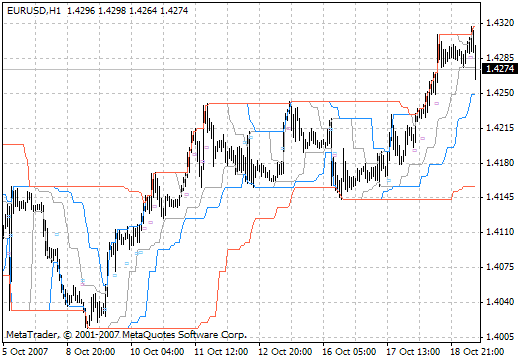 channel_breakout_entry MetaTrader 4 Forex Indicator