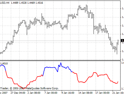 fractal dimension MetaTrader 4 Forex Indicator