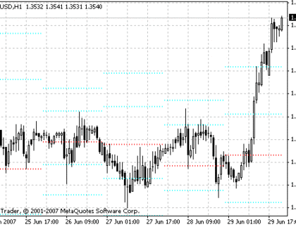 gPivot ResSup MetaTrader 4 Forex Indicator
