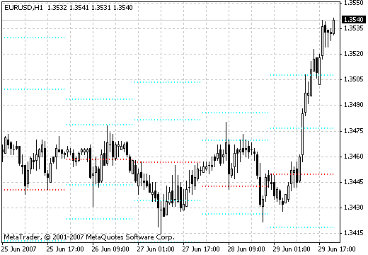 gPivot ResSup MetaTrader 4 Forex Indicator