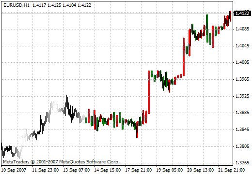 i-BigBarsFromH1 MetaTrader 4 Forex Indicator