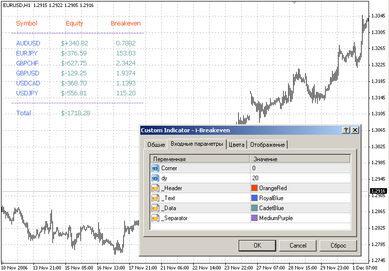 i-Breakeven MetaTrader 4 Forex Indicator