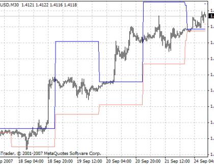 i-DRProjections MetaTrader 4 Forex Indicator