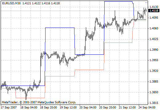 i-DRProjections MetaTrader 4 Forex Indicator