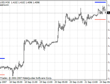 i-DayOfWeek MetaTrader 4 Forex Indicator
