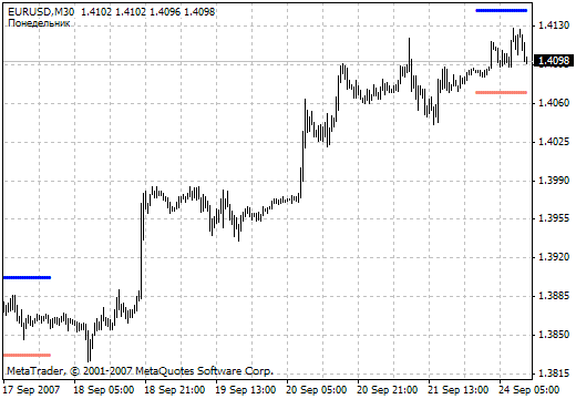 i-DayOfWeek MetaTrader 4 Forex Indicator