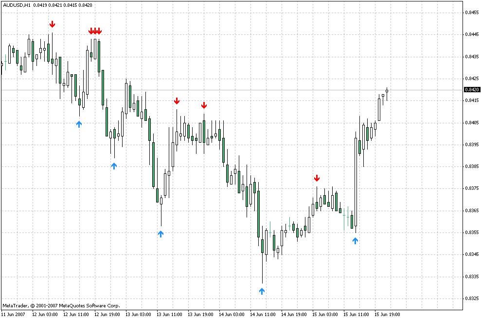 i-FractalsEx MetaTrader 4 Forex Indicator