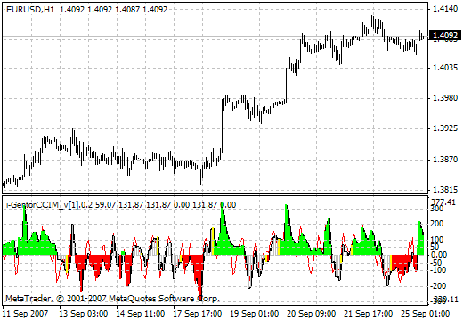 i-GentorCCIM_v.0.2 MetaTrader 4 Forex Indicator
