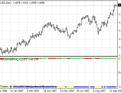 i-GentorLSMA&EMA_v.0.2 MetaTrader 4 Forex Indicator