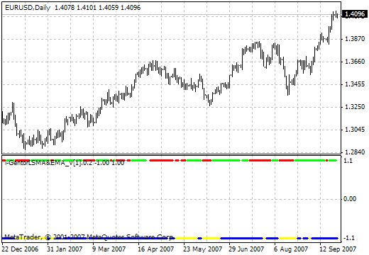 i-GentorLSMA&EMA_v.0.2 MetaTrader 4 Forex Indicator